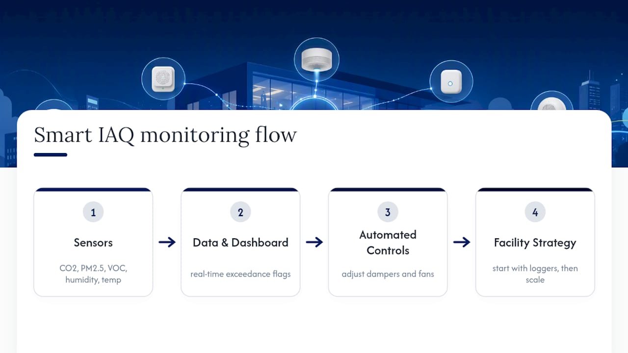 Diagram of IAQ sensors integrated with building automation