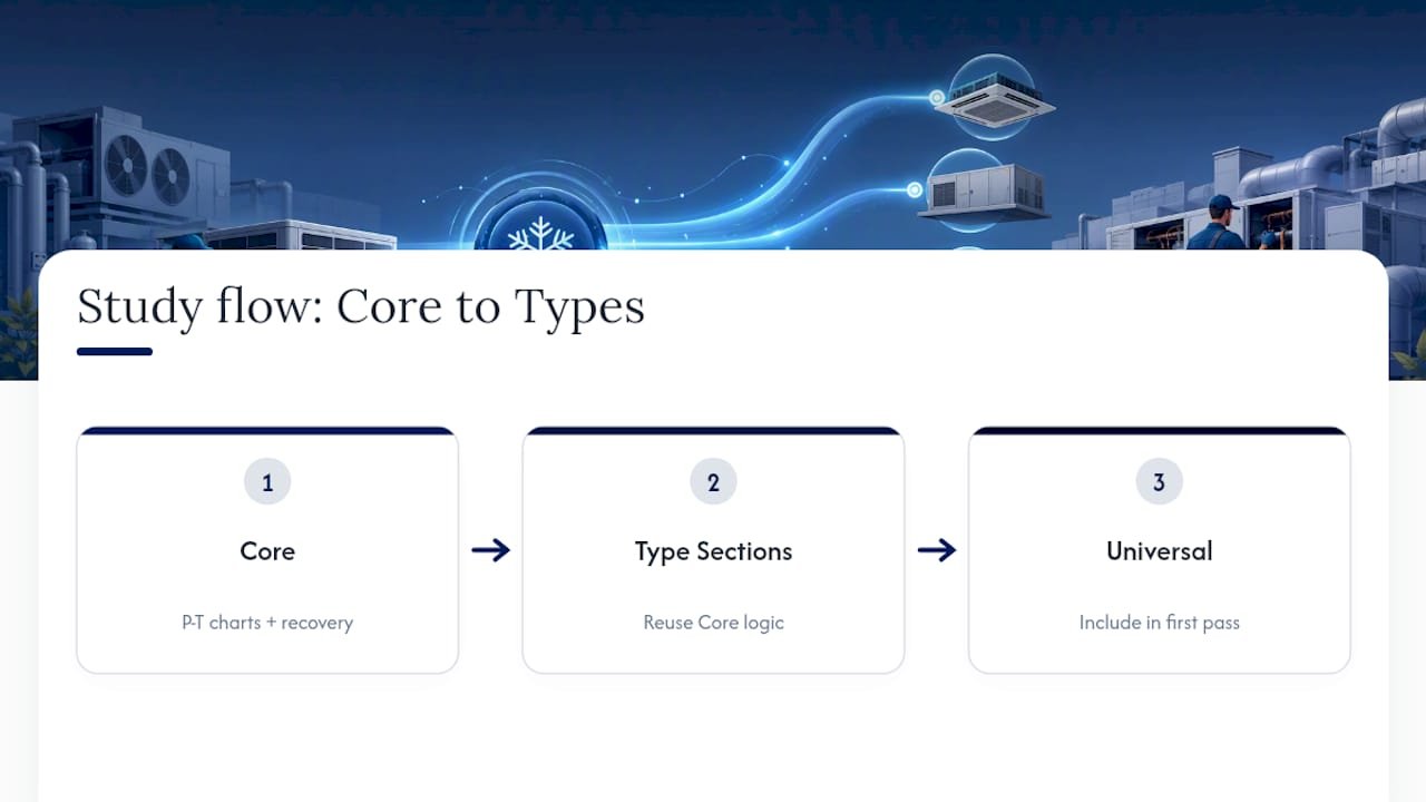 Core knowledge supporting EPA 608 Type sections