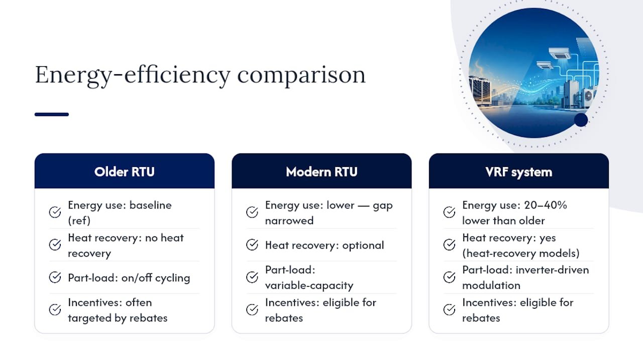 VRF and RTU energy efficiency comparison