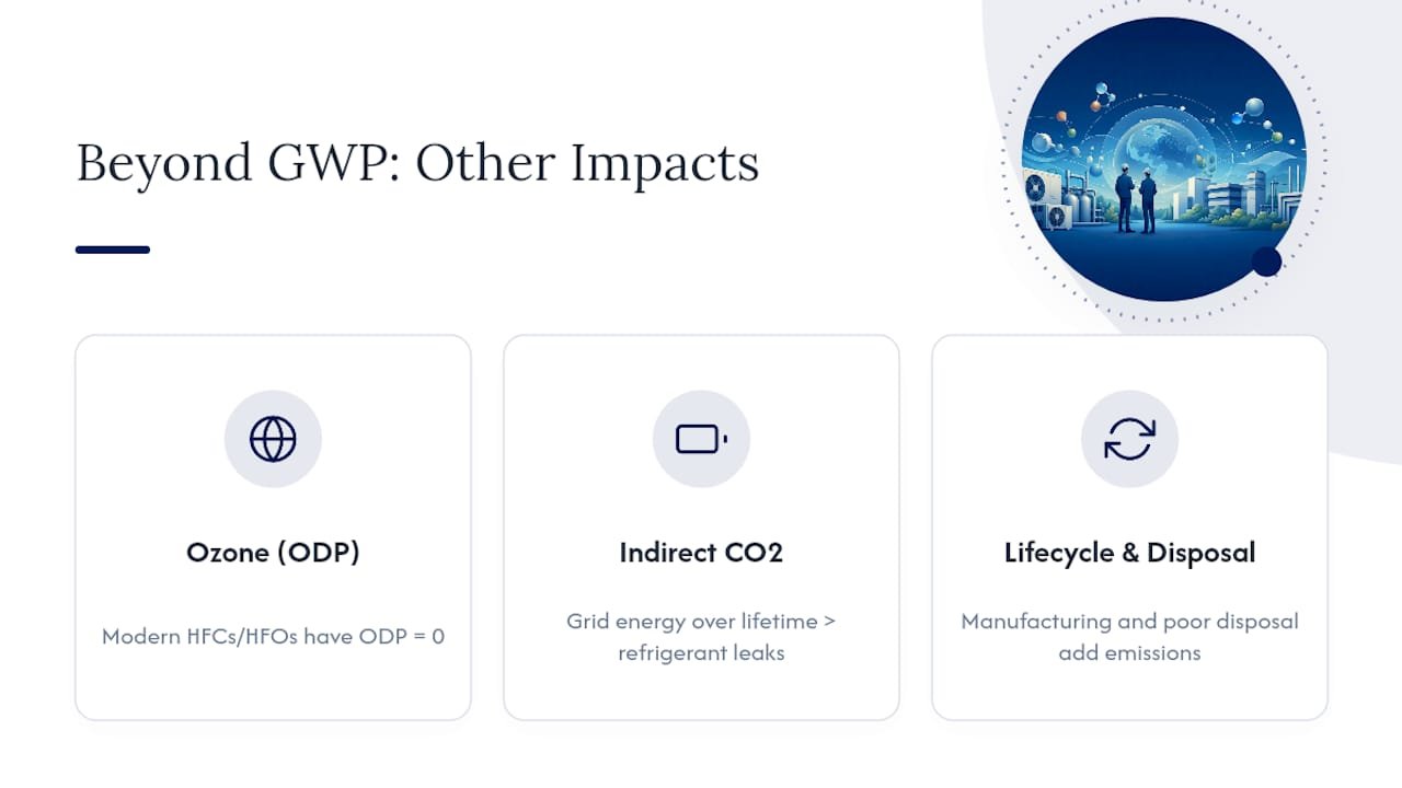 Beyond GWP: Ozone Depletion and Indirect Emissions — overview diagram
